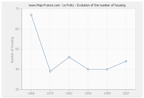 Le Fréty : Evolution of the number of housing